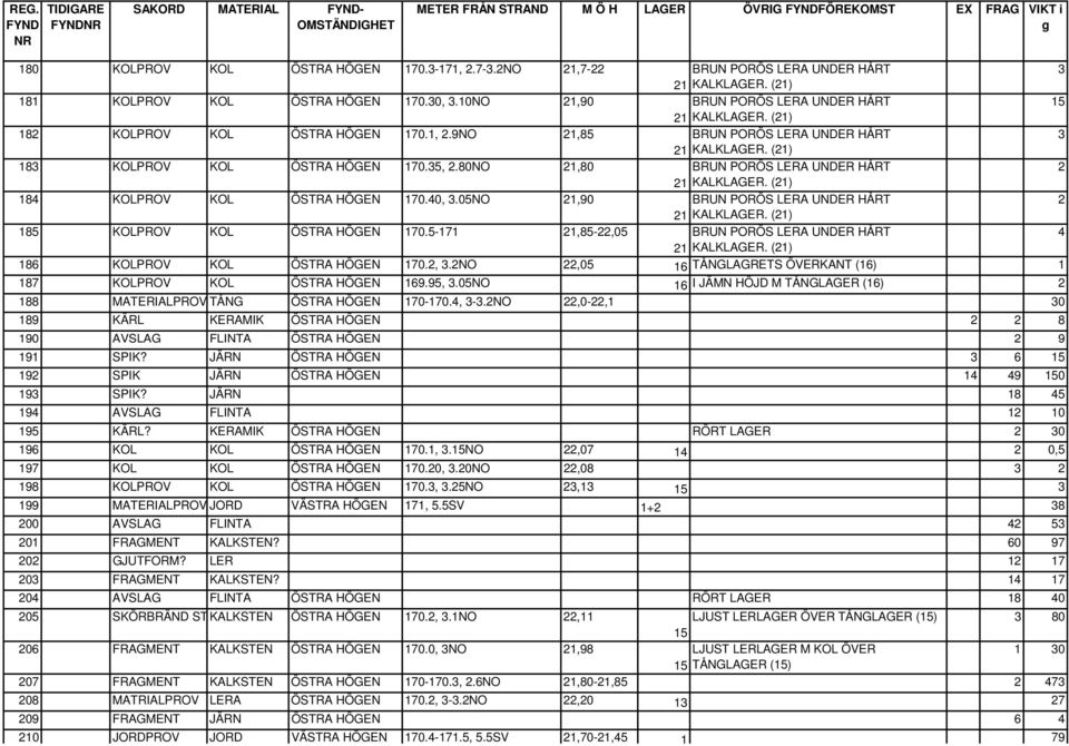 2NO 22,05 16 TÅNGLAGRETS ÖVERKANT (16) 1 187 KOLPROV KOL ÖSTRA HÖGEN 169.95, 3.05NO 16 I JÄMN HÖJD M TÅNGLAGER (16) 2 188 MATERIALPROV TÅNG ÖSTRA HÖGEN 170-170.4, 3-3.