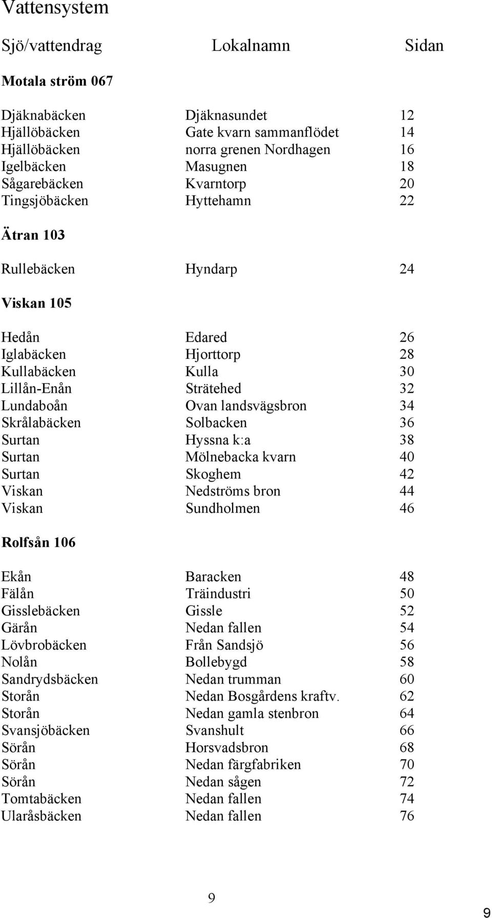 Solbacken 6 Surtan Hyssna k:a 8 Surtan Mölnebacka kvarn 4 Surtan Skoghem 4 Viskan Nedströms bron 44 Viskan Sundholmen 46 Rolfsån 6 Ekån Baracken 48 Fälån Träindustri 5 Gisslebäcken Gissle 5 Gärån