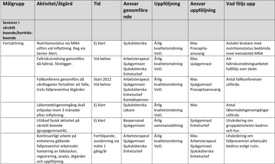 Läkemedelsgenomgång skall erbjudas inom 3 månader efter inflyttning. Utökad fysisk aktivitet på särskilt boende (gruppgymnastik).