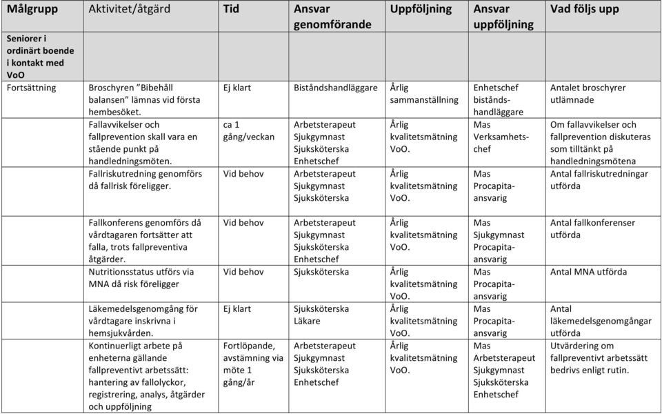 Biståndshandläggare sammanställning ca 1 gång/veckan bistånds- handläggare Verksamhets- chef Antalet broschyrer utlämnade Om fallavvikelser och fallprevention diskuteras som tilltänkt på