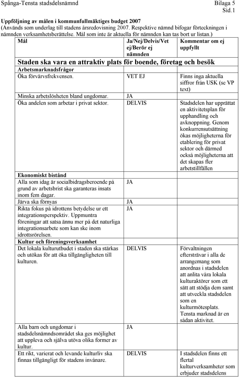 ) Mål Ja/Nej/Delvis/Vet ej/berör ej nämnden Kommentar om ej uppfyllt Staden ska vara en attraktiv plats för boende, företag och besök Arbetsmarknadsfrågor Öka förvärvsfrekvensen.