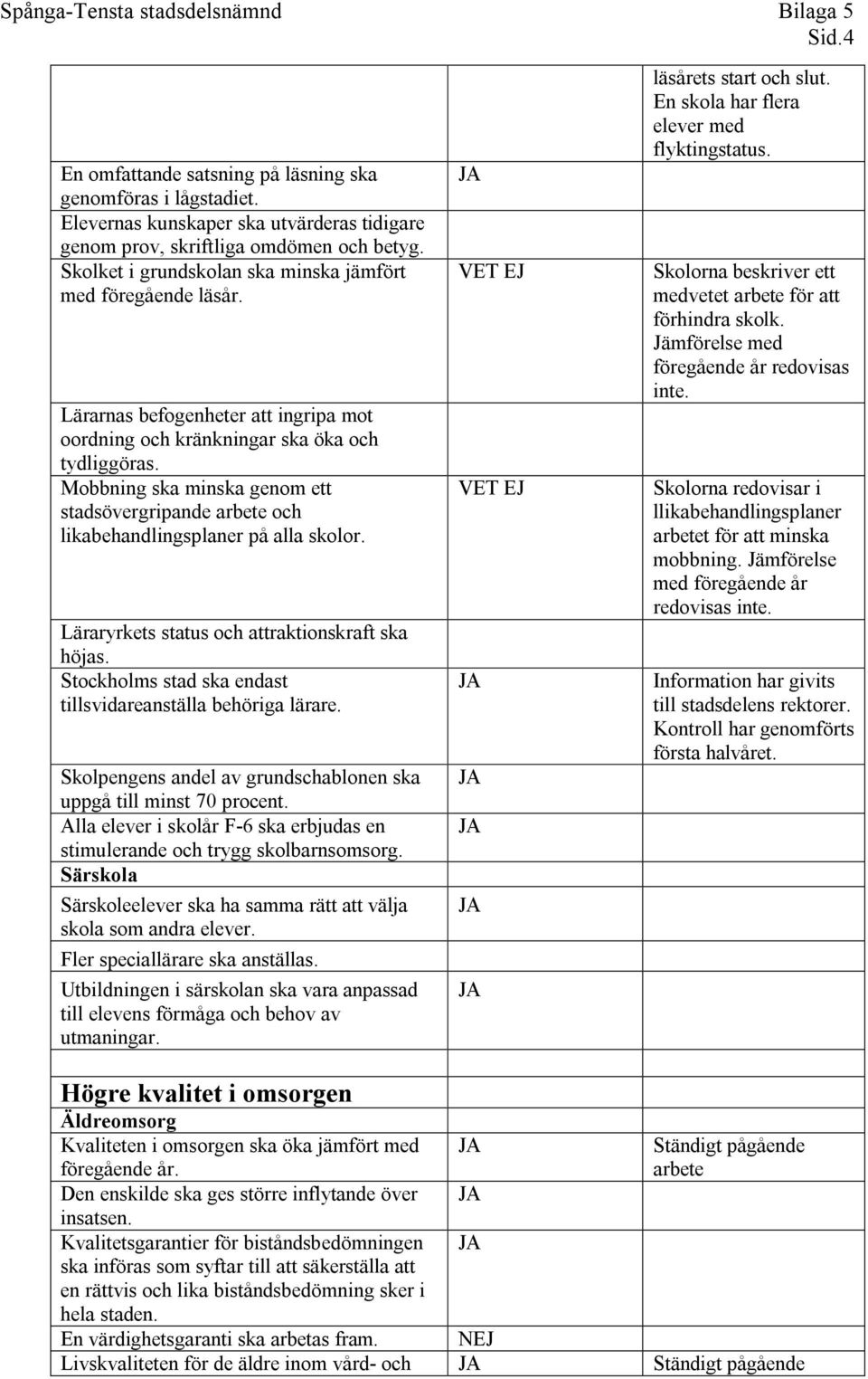 Mobbning ska minska genom ett stadsövergripande arbete och likabehandlingsplaner på alla skolor. Läraryrkets status och attraktionskraft ska höjas.