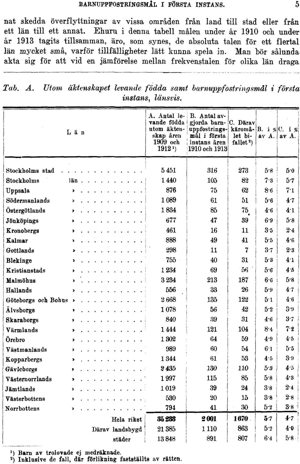 Ehuru i denna tabell målen under år 1910 och under år 1913 tagits tillsamman, äro, som synes, de absoluta talen för ett flertal