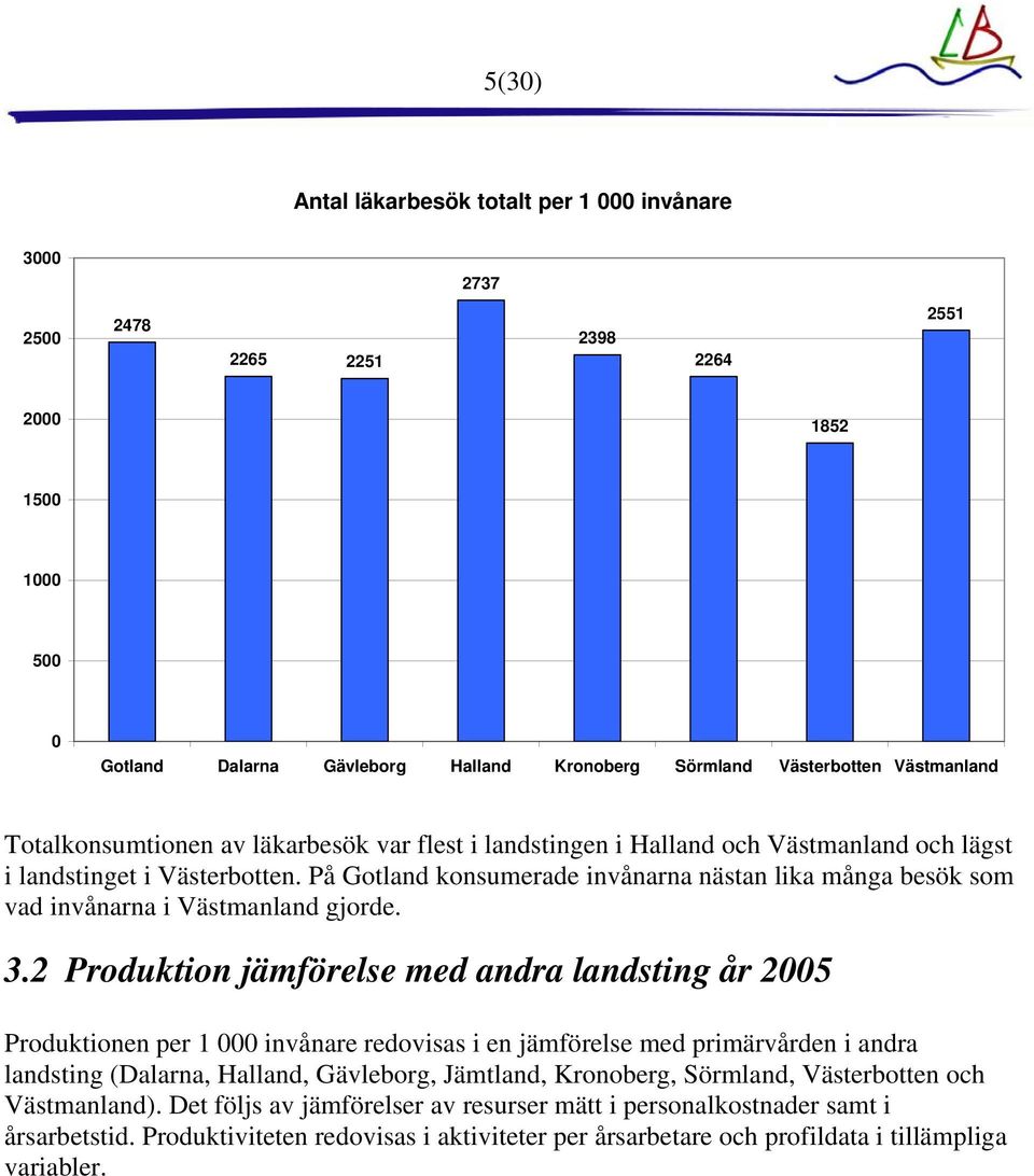 2 Produktion jämförelse med andra landsting år 25 Produktionen per 1 invånare redovisas i en jämförelse med primärvården i andra landsting (,,,,,