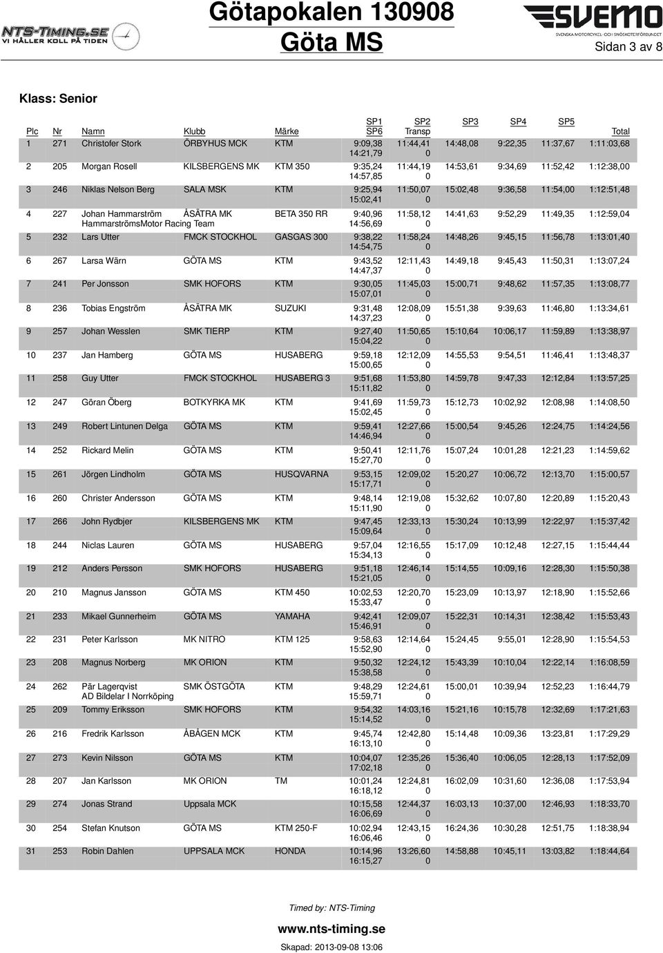 15:02,41 0 4 227 Johan Hammarström ÅSÄTRA MK BETA 350 RR 9:40,96 11:58,12 14:41,63 9:52,29 11:49,35 1:12:59,04 HammarströmsMotor Racing Team 14:56,69 0 5 232 Lars Utter FMCK STOCKHOL GASGAS 300