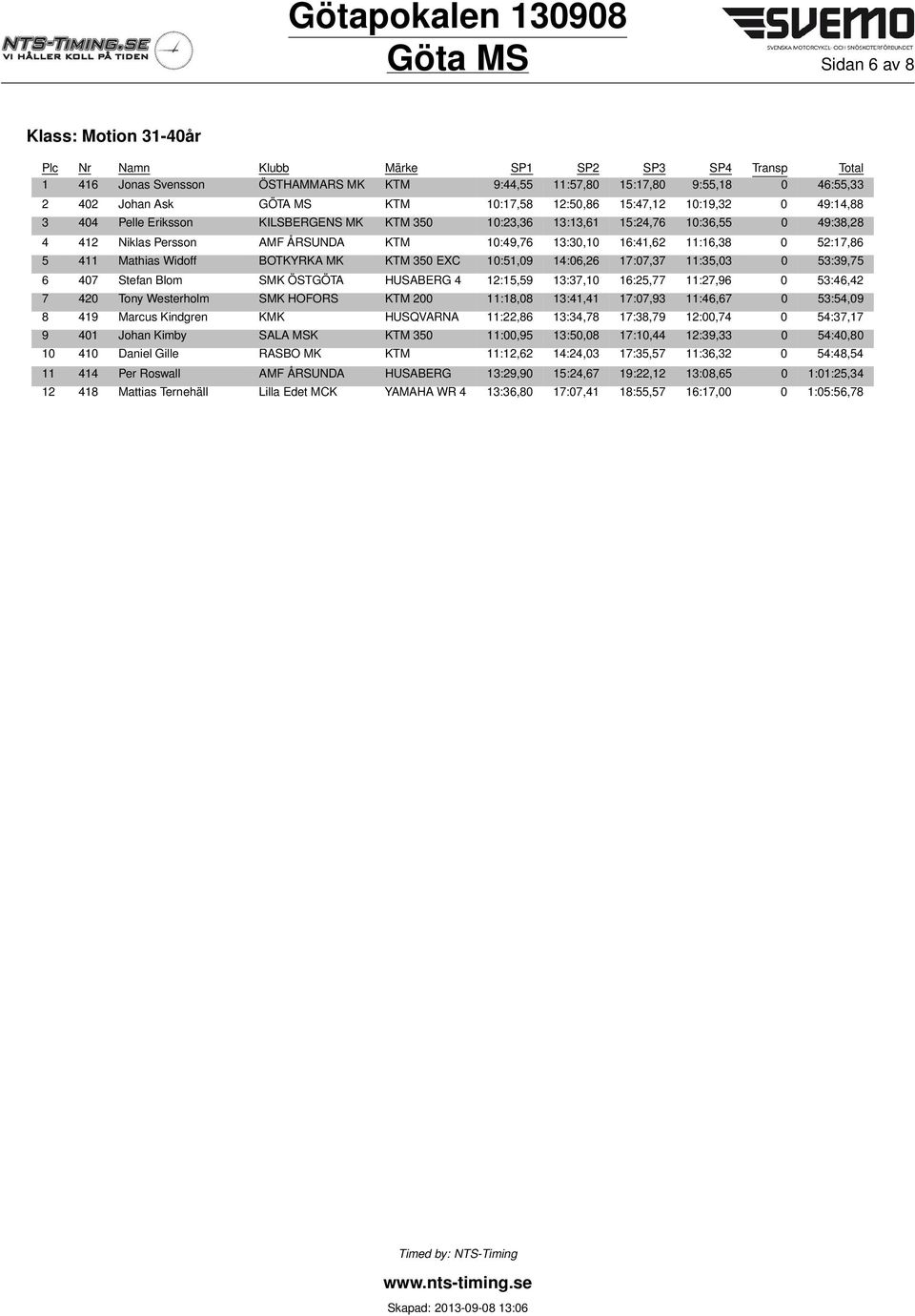 13:30,10 16:41,62 11:16,38 0 52:17,86 5 411 Mathias Widoff BOTKYRKA MK KTM 350 EXC 10:51,09 14:06,26 17:07,37 11:35,03 0 53:39,75 6 407 Stefan Blom SMK ÖSTGÖTA HUSABERG 4 12:15,59 13:37,10 16:25,77