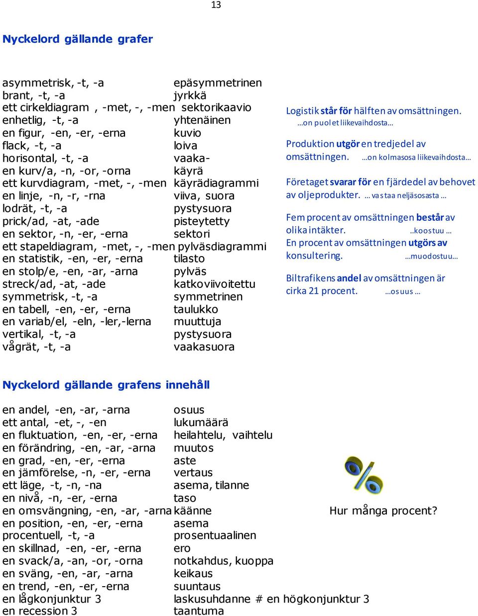 pisteytetty en sektor, -n, -er, -erna sektori ett stapeldiagram, -met, -, -men pylväsdiagrammi en statistik, -en, -er, -erna tilasto en stolp/e, -en, -ar, -arna pylväs streck/ad, -at, -ade