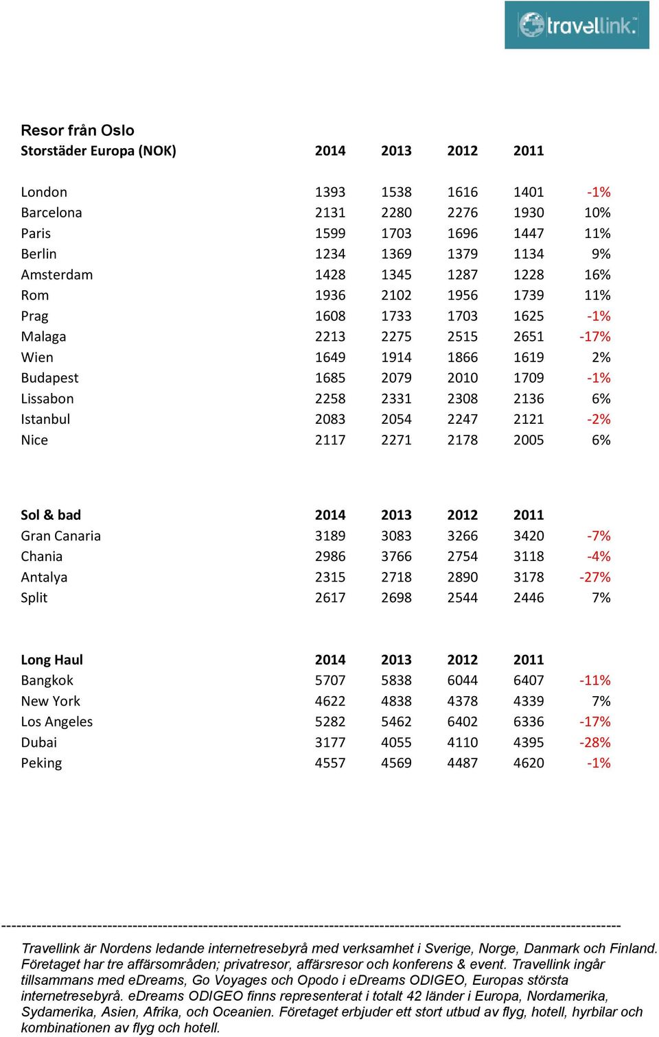 Istanbul 2083 2054 2247 2121-2% Nice 2117 2271 2178 2005 6% Sol & bad 2014 2013 2012 2011 Gran Canaria 3189 3083 3266 3420-7% Chania 2986 3766 2754 3118-4% Antalya 2315 2718 2890 3178-27% Split 2617