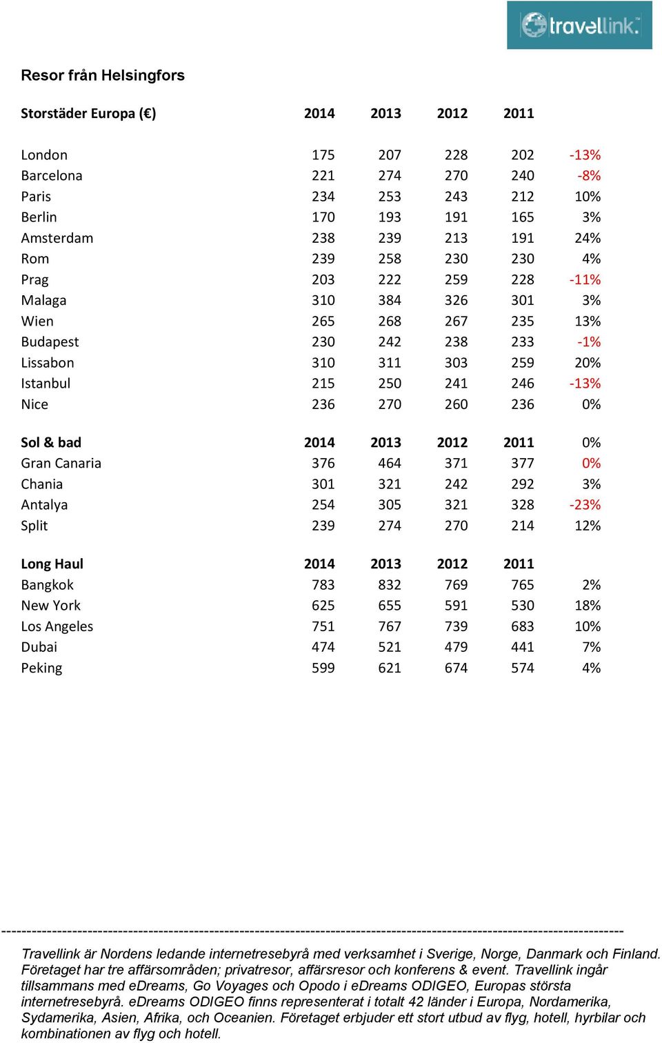 20% Istanbul 215 250 241 246-13% Nice 236 270 260 236 0% Sol & bad 2014 2013 2012 2011 0% Gran Canaria 376 464 371 377 0% Chania 301 321 242 292 3% Antalya 254 305 321 328-23% Split