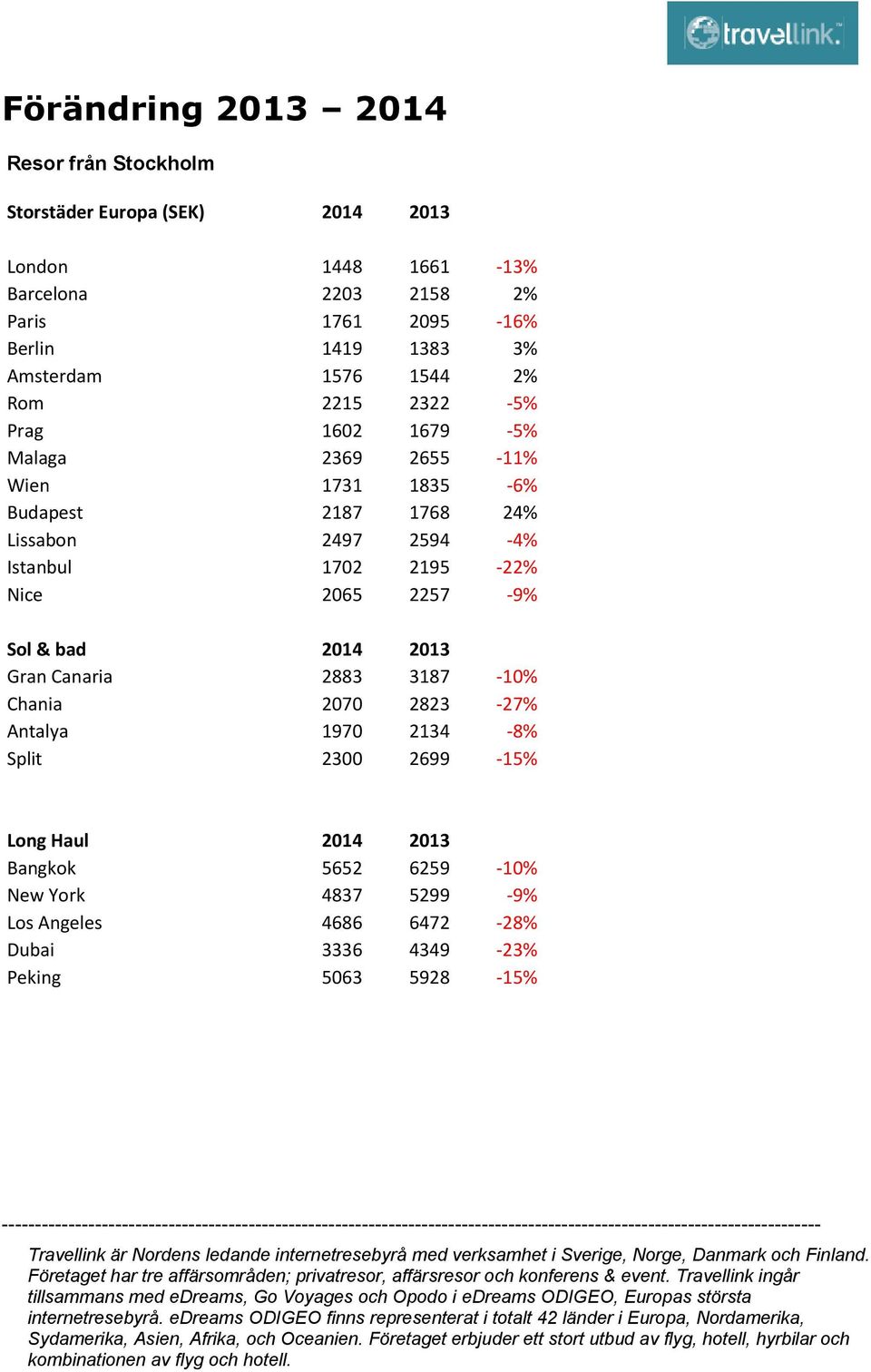 Lissabon 2497 2594-4% Istanbul 1702 2195-22% Nice 2065 2257-9% Sol & bad 2014 2013 Gran Canaria 2883 3187-10% Chania 2070 2823-27% Antalya 1970