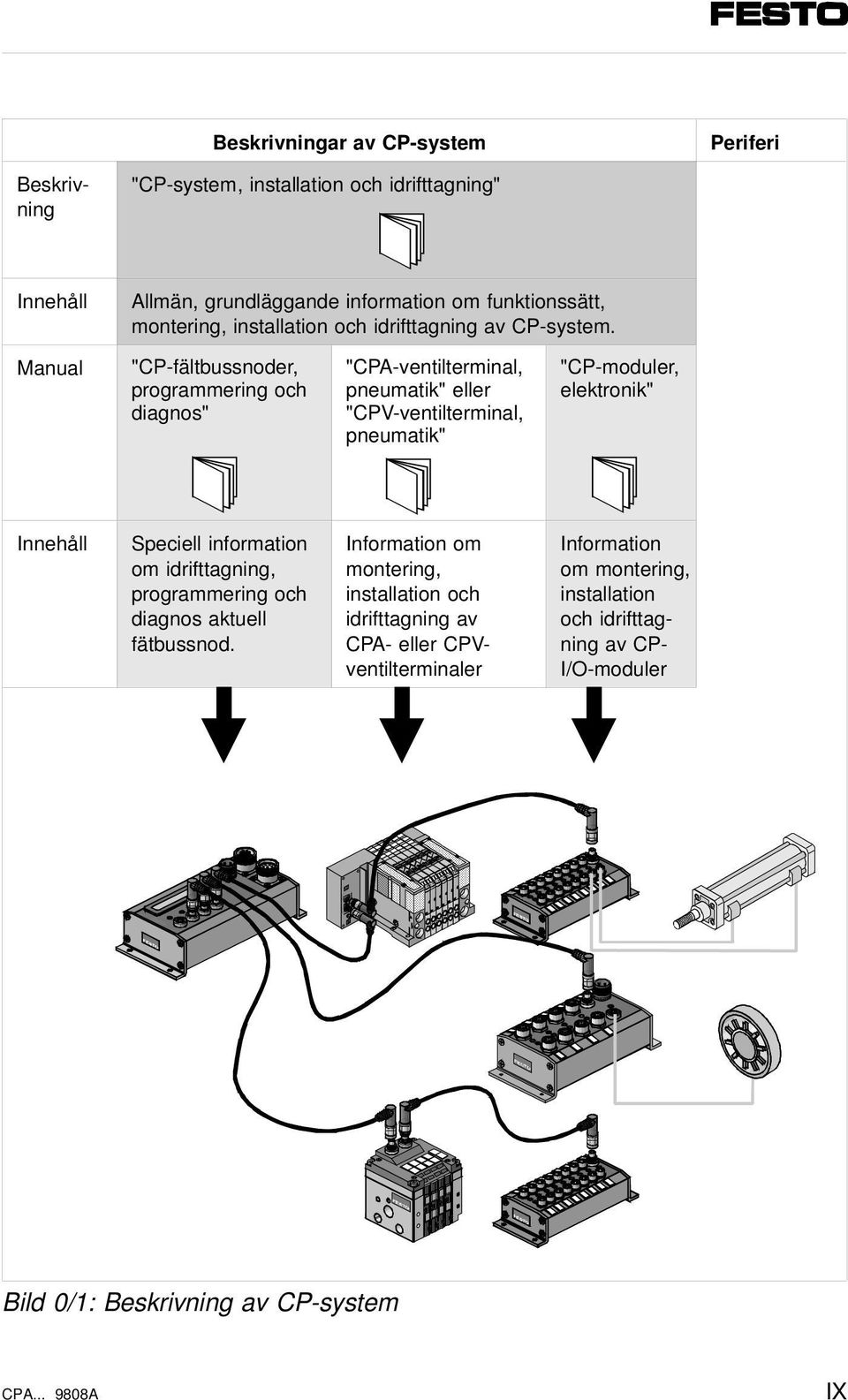 Manual "CP-fältbussnoder, programmering och diagnos" "CPA-ventilterminal, pneumatik" eller "CPV-ventilterminal, pneumatik" "CP-moduler, elektronik" Innehåll Speciell