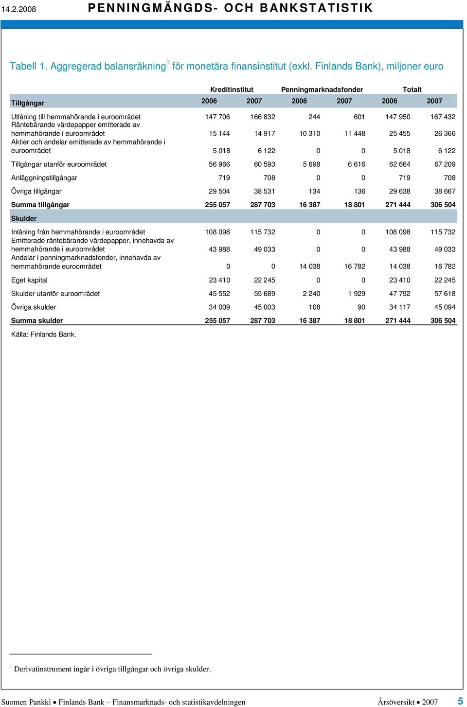 euroområdet 97 8 Aktier och andelar emitterade av hemmahörande i euroområdet 8 8 Tillgångar utanför euroområdet 9 9 98 7 9 Anläggningstillgångar 79 78 79 78 Övriga tillgångar 9 8 9 8 8 7 Summa