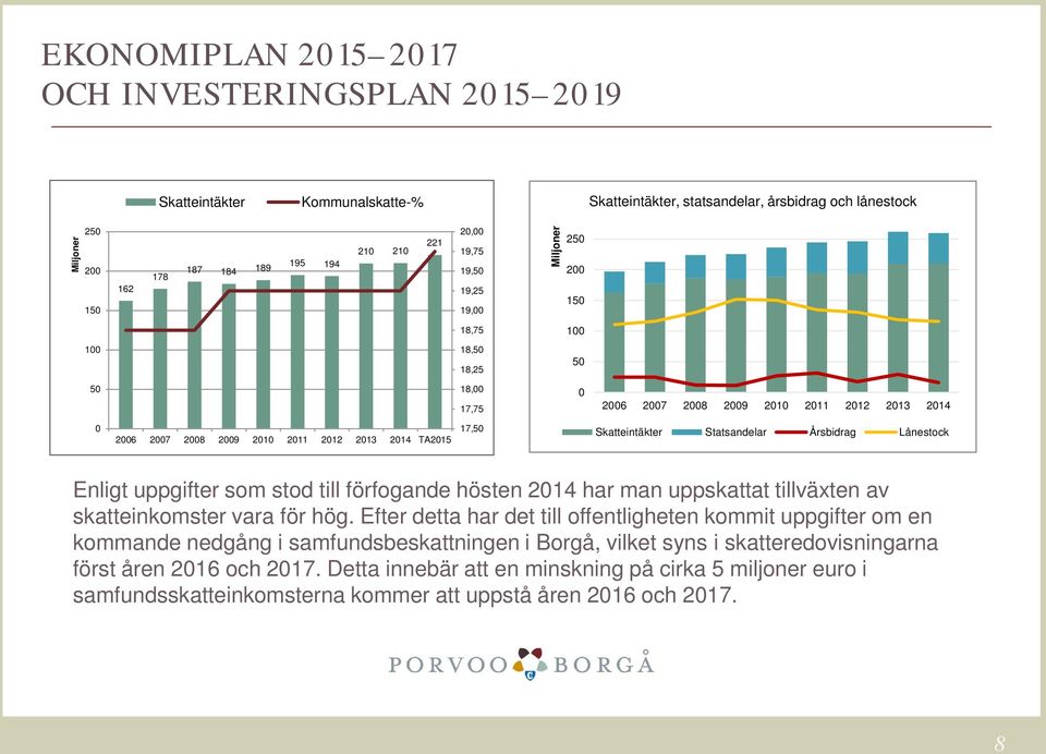 17,50 Skatteintäkter Statsandelar Årsbidrag Lånestock Enligt uppgifter som stod till förfogande hösten 2014 har man uppskattat tillväxten av skatteinkomster vara för hög.