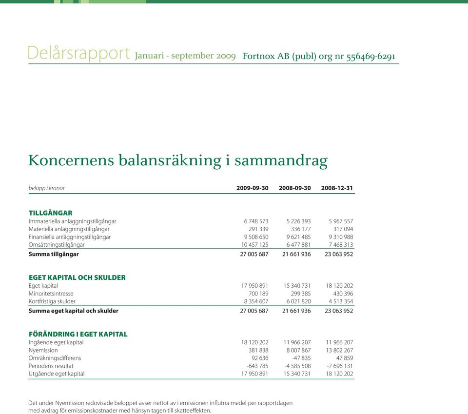 och skulder Eget kapital 17 950 891 15 340 731 18 120 202 Minoritetsintresse 700 189 299 385 430 396 Kortfristiga skulder 8 354 607 6 021 820 4 513 354 Summa eget kapital och skulder 27 005 687 21