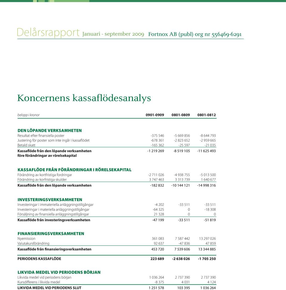 från förändringar i rörelsekapital Förändring av kortfristiga fordringar -2 711 026-4 938 755-5 013 500 Förändring av korfristiga skulder 3 747 463 3 313 739 1 640 677 Kassaflöde från den löpande