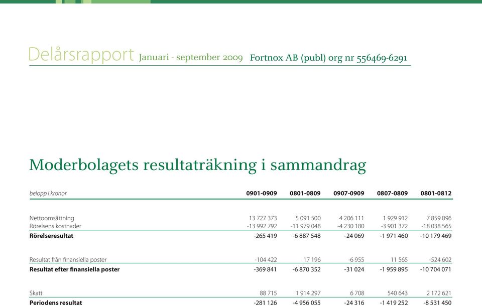 548-24 069-1 971 460-10 179 469 Resultat från finansiella poster -104 422 17 196-6 955 11 565-524 602 Resultat efter finansiella poster -369