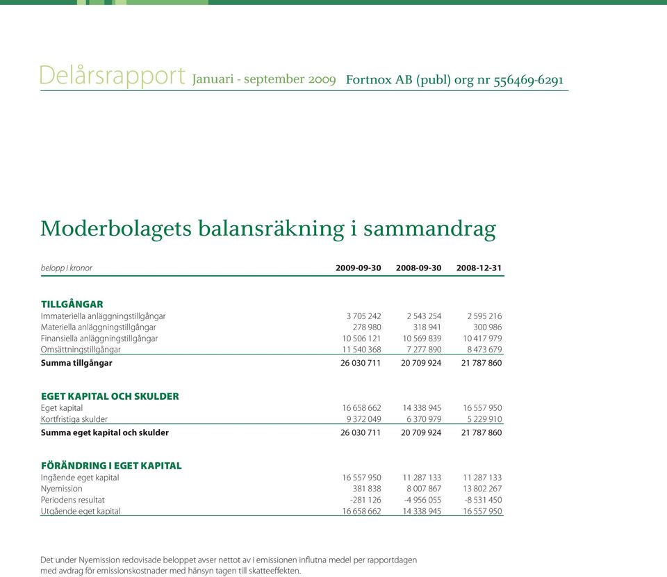 kapital och skulder Eget kapital 16 658 662 14 338 945 16 557 950 Kortfristiga skulder 9 372 049 6 370 979 5 229 910 Summa eget kapital och skulder 26 030 711 20 709 924 21 787 860 förändring i eget