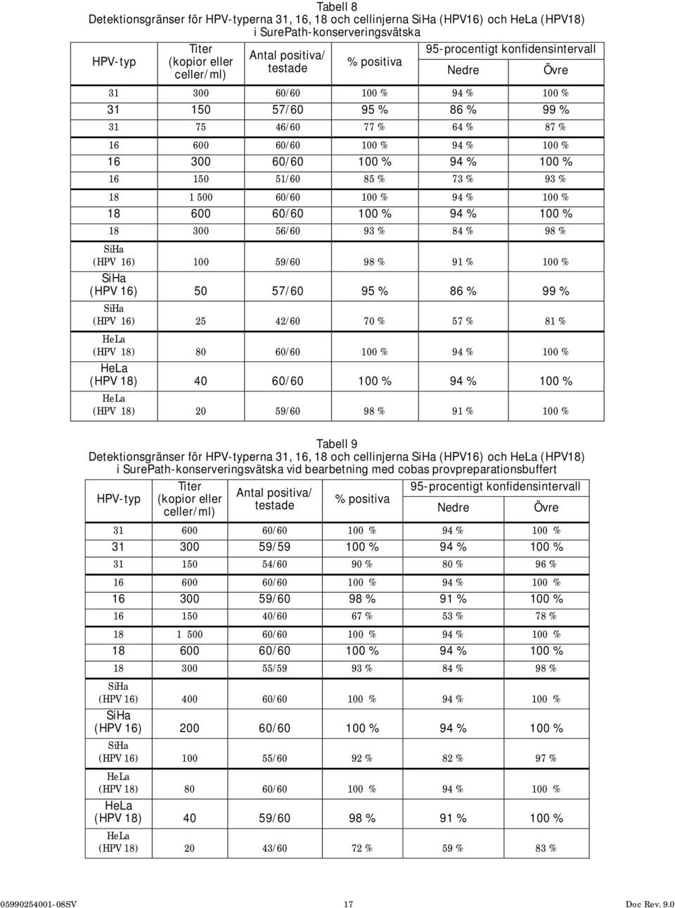 16 150 51/60 85 % 73 % 93 % 18 1 500 60/60 100 % 94 % 100 % 18 600 60/60 100 % 94 % 100 % 18 300 56/60 93 % 84 % 98 % SiHa (HPV 16) 100 59/60 98 % 91 % 100 % SiHa (HPV 16) 50 57/60 95 % 86 % 99 %