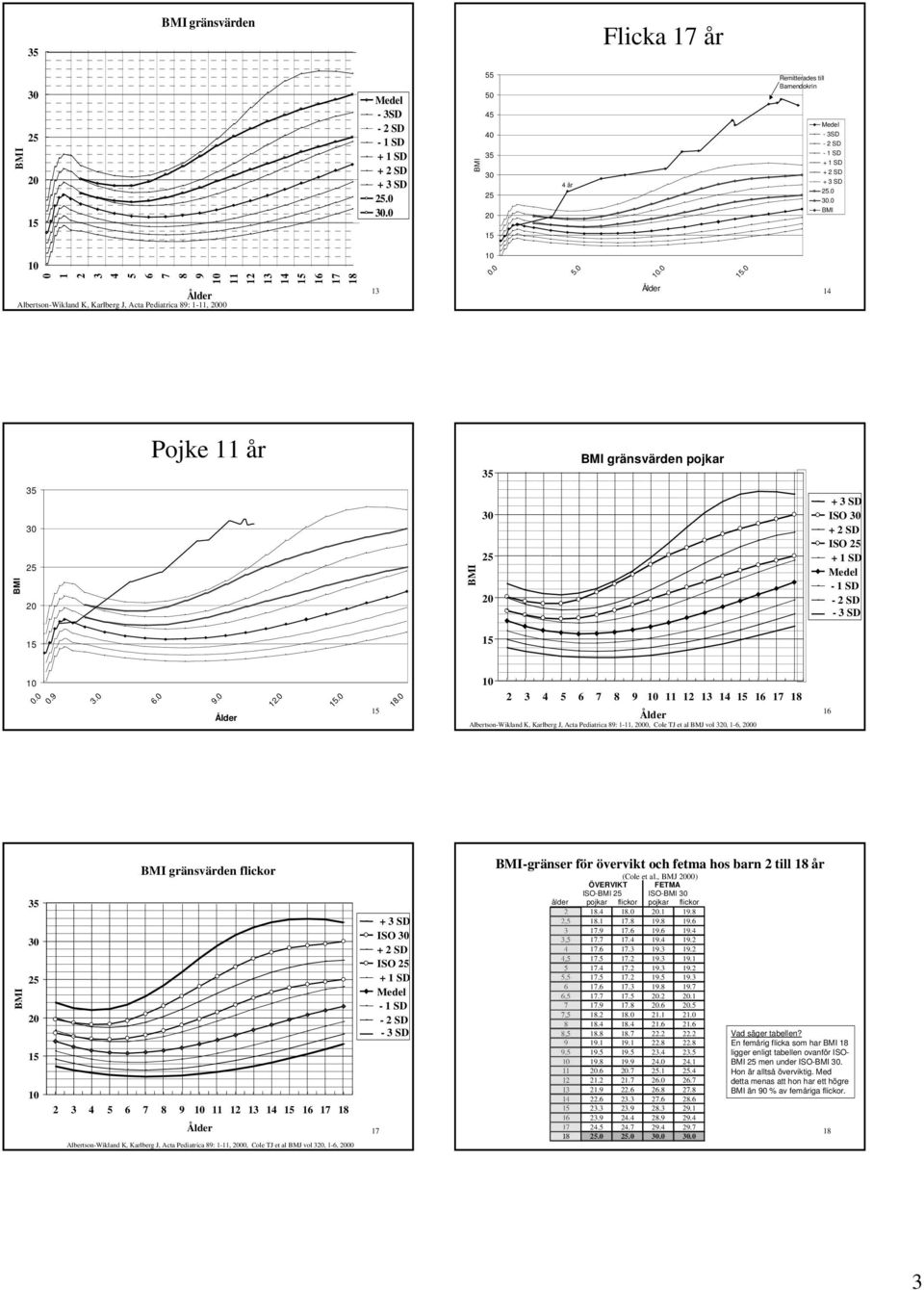 0 2 3 4 5 6 7 8 9 11 12 13 14 16 17 18 Ålder Albertson-Wikland K, Karlberg J, Acta Pediatrica 89: 1-11, 00, Cole TJ et al BMJ vol 3, 1-6, 00 16 35 25 gränsvärden flickor 2 3 4 5 6 7 8 9 11 12 13 14