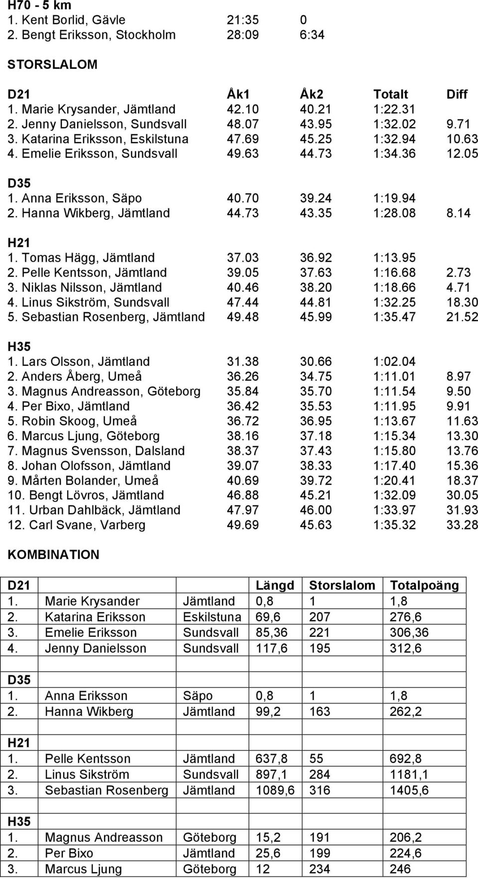 Hanna Wikberg, Jämtland 44.73 43.35 1:28.08 8.14 1. Tomas Hägg, Jämtland 37.03 36.92 1:13.95 2. Pelle Kentsson, Jämtland 39.05 37.63 1:16.68 2.73 3. Niklas Nilsson, Jämtland 40.46 38.20 1:18.66 4.