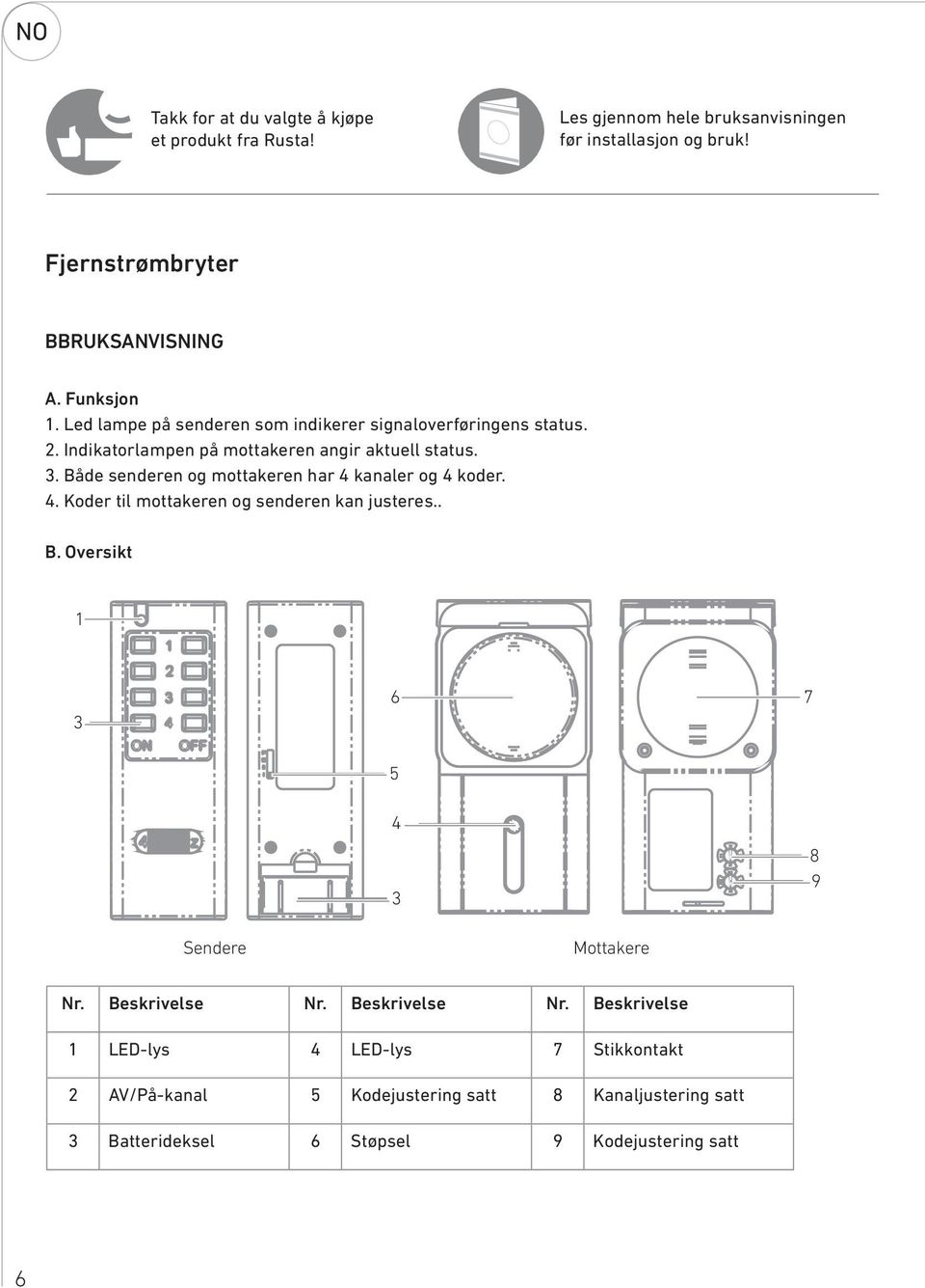 Både senderen og mottakeren har 4 kanaler og 4 koder. 4. Koder til mottakeren og senderen kan justeres.. B. Oversikt 1 23 6 5 4 3 7 8 9 Sendere Mottakere Nr.