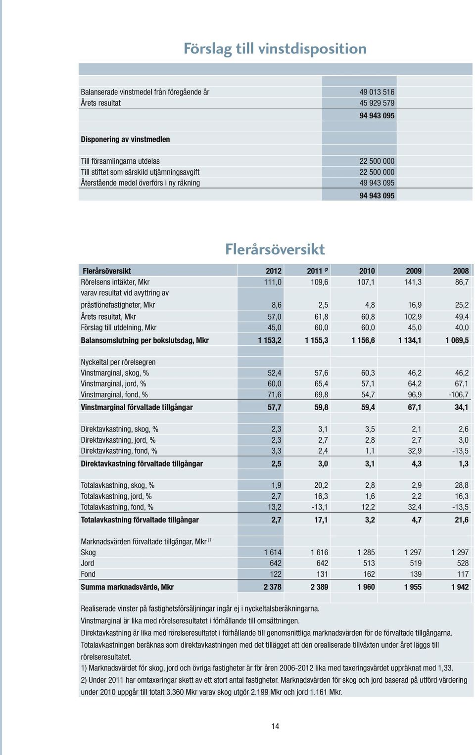 107,1 141,3 86,7 varav resultat vid avyttring av prästlönefastigheter, Mkr 8,6 2,5 4,8 16,9 25,2 Årets resultat, Mkr 57,0 61,8 60,8 102,9 49,4 Förslag till utdelning, Mkr 45,0 60,0 60,0 45,0 40,0