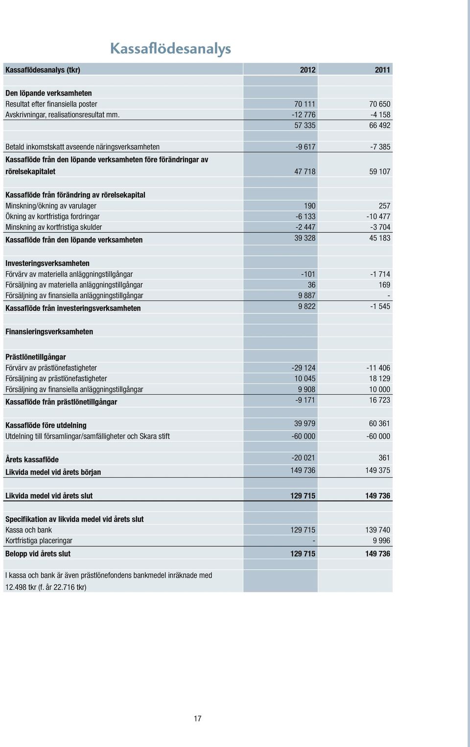 förändring av rörelsekapital Minskning/ökning av varulager 190 257 Ökning av kortfristiga fordringar -6 133-10 477 Minskning av kortfristiga skulder -2 447-3 704 Kassaflöde från den löpande