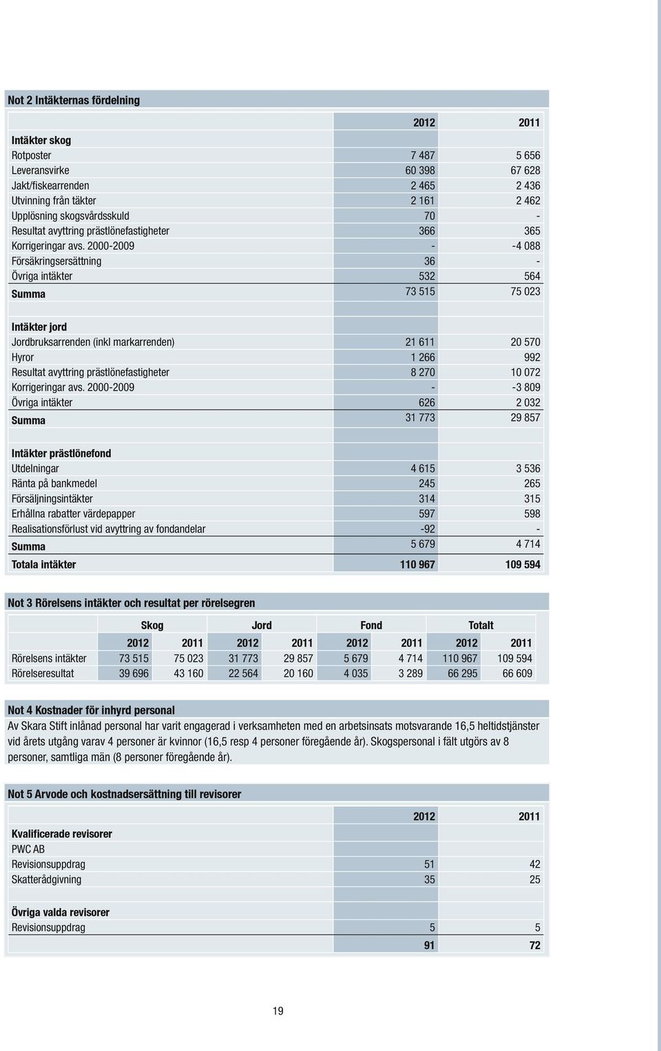 2000-2009 - -4 088 Försäkringsersättning 36 - Övriga intäkter 532 564 Summa 73 515 75 023 Intäkter jord Jordbruksarrenden (inkl markarrenden) 21 611 20 570 Hyror 1 266 992 Resultat avyttring