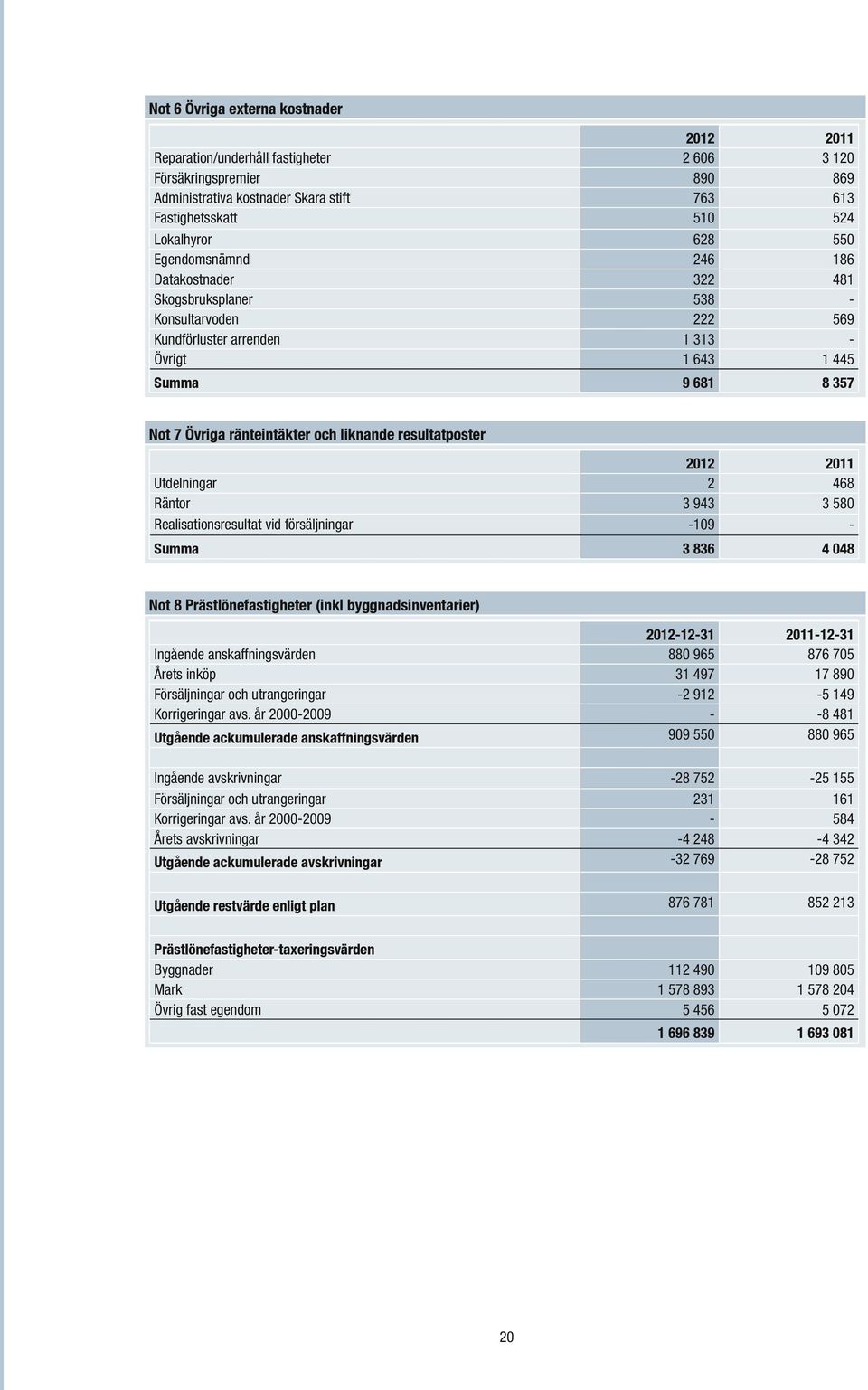 liknande resultatposter 2012 2011 Utdelningar 2 468 Räntor 3 943 3 580 Realisationsresultat vid försäljningar -109 - Summa 3 836 4 048 Not 8 Prästlönefastigheter (inkl byggnadsinventarier) 2012-12-31