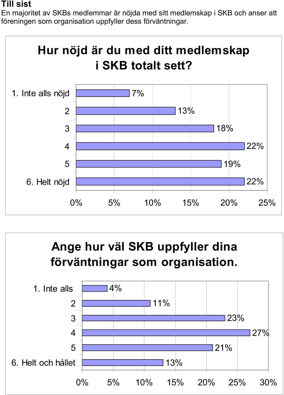 Hur nöjd är du med ditt medlemskap i SKB totalt sett? 1. Inte alls nöjd % 6.