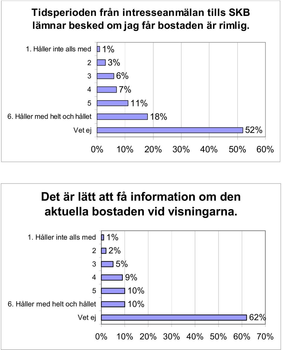 % 1 % 0% 0% 0% 0% 0% 60% Det är lätt att få