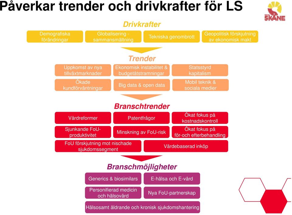Branschtrender Patentfrågor Sjunkande FoUproduktivitet Minskning av FoU-risk FoU förskjutning mot nischade sjukdomssegment Ökat fokus på kostnadskontroll Ökat fokus på för-och