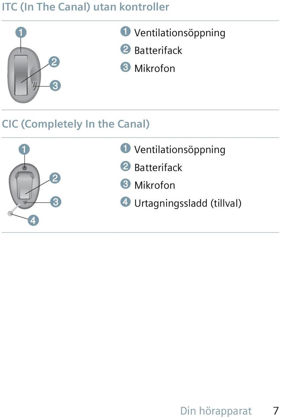 (Completely In the Canal) ➊ Ventilationsöppning ➋