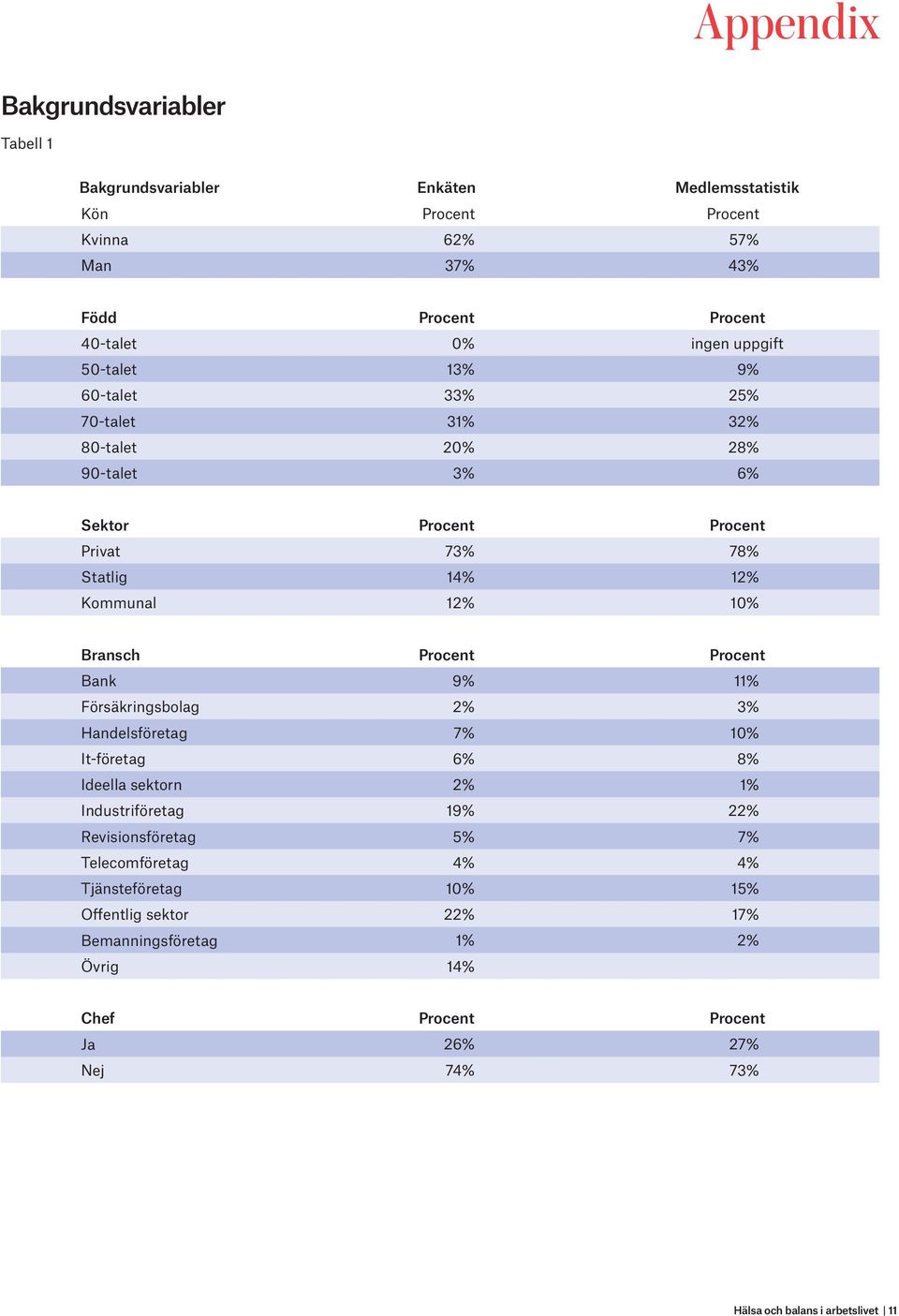 Procent Procent Bank 9% 11% Försäkringsbolag 2% 3% Handelsföretag 7% 10% It-företag 6% 8% Ideella sektorn 2% 1% Industriföretag 19% 22% Revisionsföretag 5% 7%