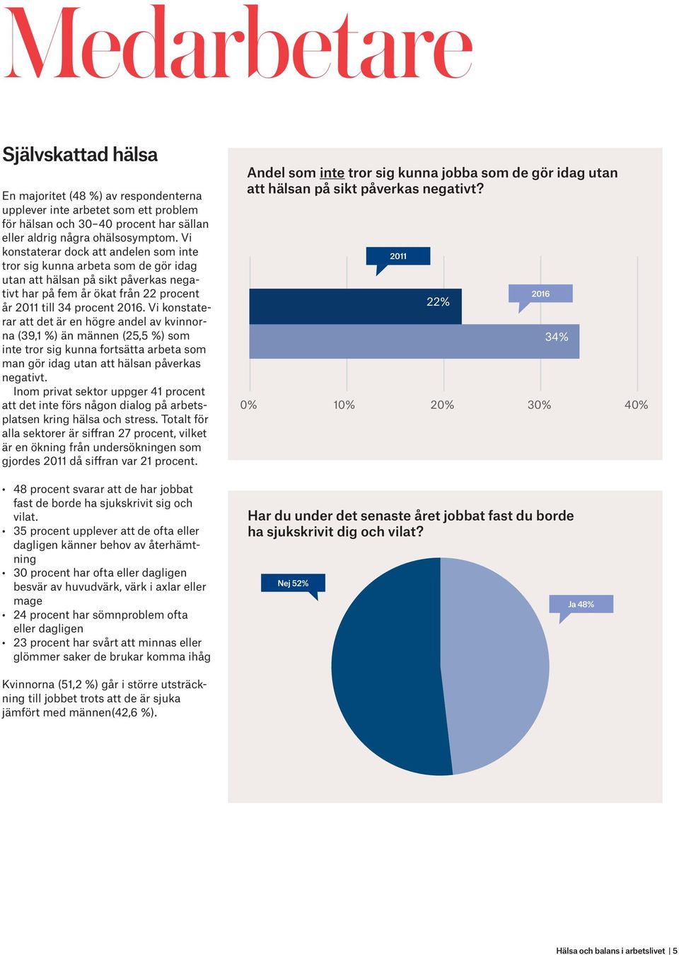 Vi konstaterar att det är en högre andel av kvinnorna (39,1 %) än männen (25,5 %) som inte tror sig kunna fortsätta arbeta som man gör idag utan att hälsan påverkas negativt.