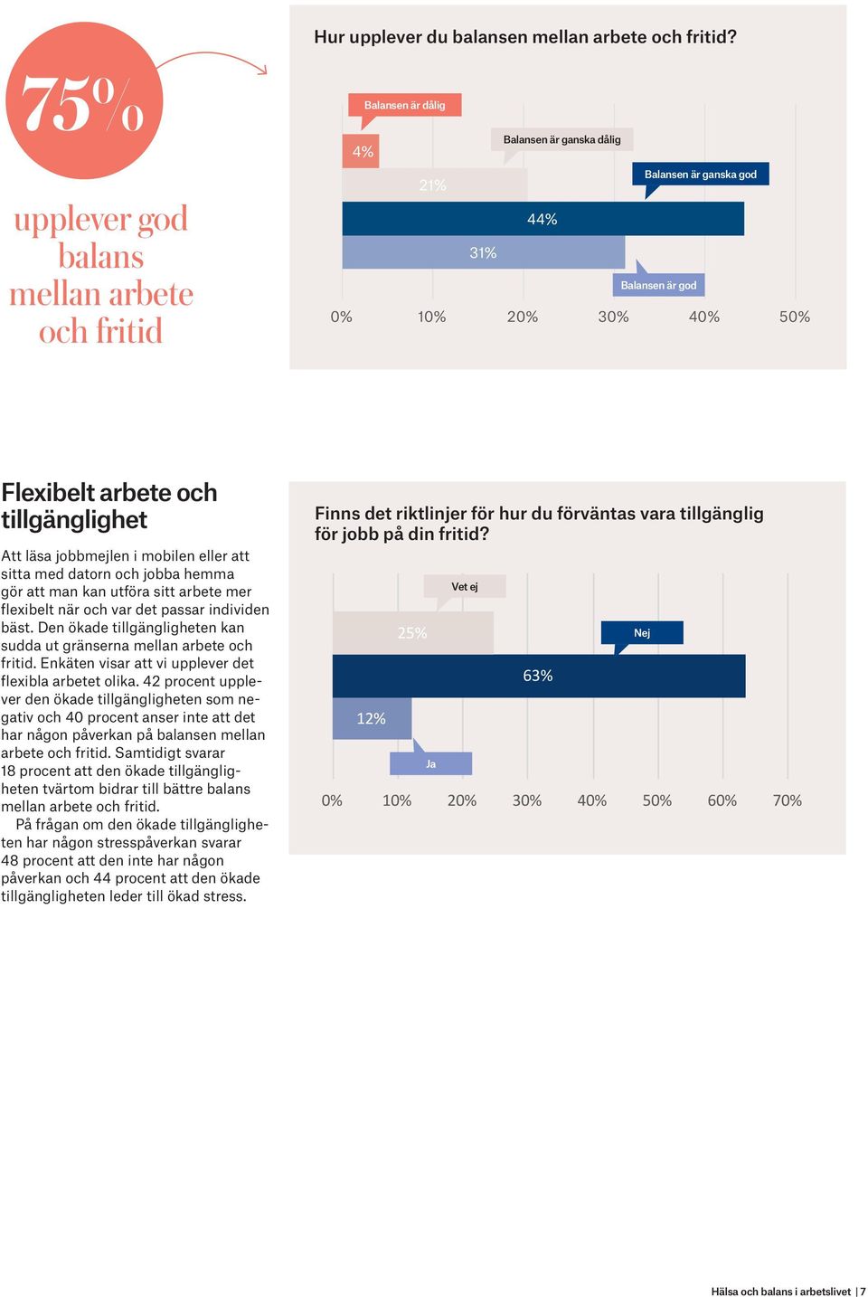 ganska dålig Balansen är ganska god Balansen är god Flexibelt arbete och tillgänglighet Att läsa jobbmejlen i mobilen eller att sitta med datorn och jobba hemma gör att man kan utföra sitt arbete mer