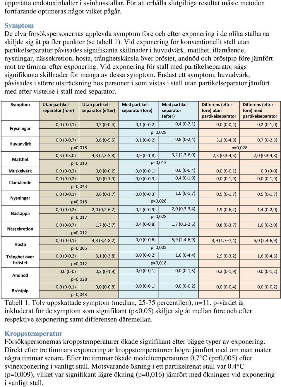 Vid exponering för konventionellt stall utan partikelseparator påvisades signifikanta skillnader i huvudvärk, matthet, illamående, nysningar, nässekretion, hosta, trånghetskänsla över bröstet, andnöd