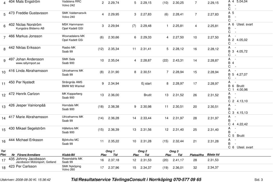 rallyimport.se B Linda Abrahamsson Ulricehamns MK 0 (8).,90 8.0, 7.8,9.8,9 B.7,07 0 Per Nystedt 9.,9 Ej start 8.8,97 7.8,97 BMW M Wankel B Brutit C.00,9 7 Henrik Carlzon MK Kopparberg.,00 Brutit.,., C.