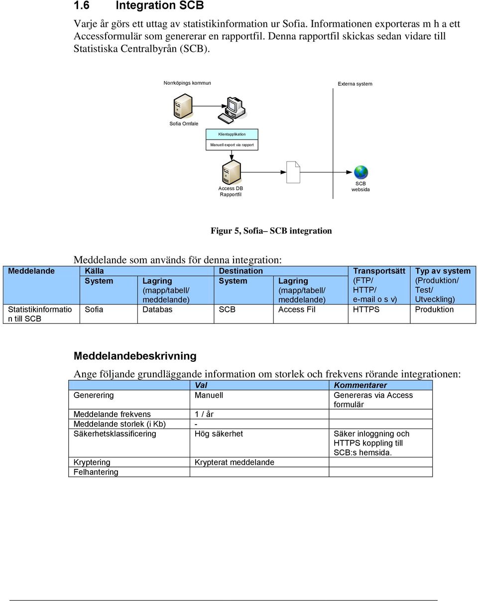 Externa system Sofia Omfale Klientapplikation Manuell export via rapport Access DB Rapportfil SCB websida Figur 5, Sofia SCB integration Meddelande Källa Destination Transportsätt Typ av system