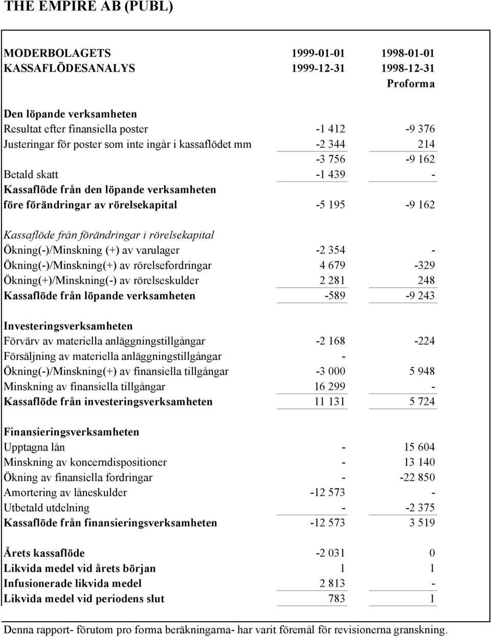 Ökning(-)/Minskning (+) av varulager -2 354 - Ökning(-)/Minskning(+) av rörelsefordringar 4 679-329 Ökning(+)/Minskning(-) av rörelseskulder 2 281 248 Kassaflöde från löpande verksamheten -589-9 243