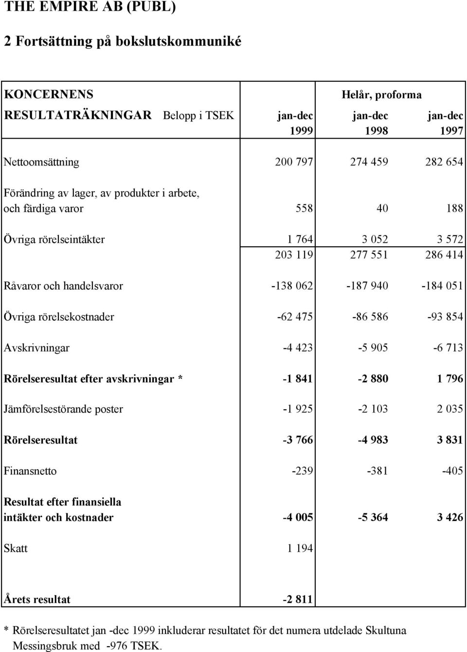 586-93 854 Avskrivningar -4 423-5 905-6 713 Rörelseresultat efter avskrivningar * -1 841-2 880 1 796 Jämförelsestörande poster -1 925-2 103 2 035 Rörelseresultat -3 766-4 983 3 831 Finansnetto