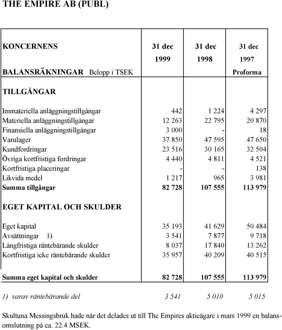 Likvida medel 1 217 965 3 981 Summa tillgångar 82 728 107 555 113 979 EGET KAPITAL OCH SKULDER Eget kapital 35 193 41 629 50 484 Avsättningar 1) 3 541 7 877 9 718 Långfristiga räntebärande skulder 8