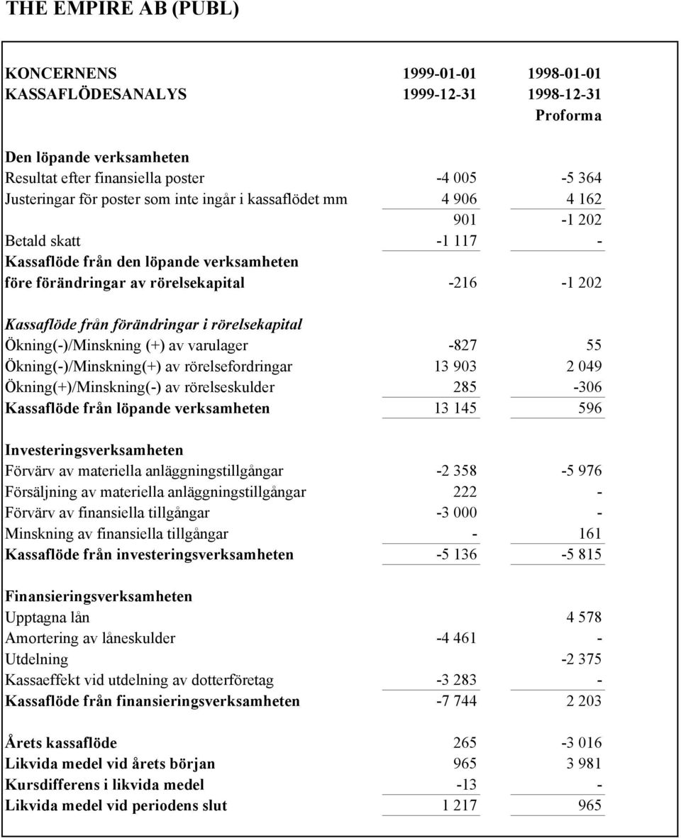 Ökning(-)/Minskning (+) av varulager -827 55 Ökning(-)/Minskning(+) av rörelsefordringar 13 903 2 049 Ökning(+)/Minskning(-) av rörelseskulder 285-306 Kassaflöde från löpande verksamheten 13 145 596