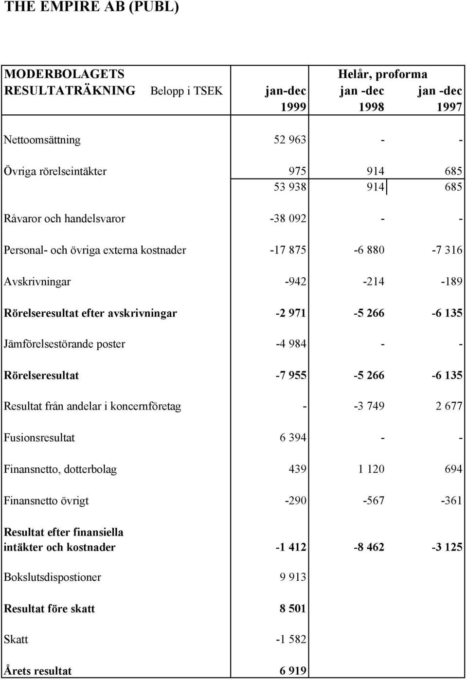 Jämförelsestörande poster -4 984 - - Rörelseresultat -7 955-5 266-6 135 Resultat från andelar i koncernföretag - -3 749 2 677 Fusionsresultat 6 394 - - Finansnetto, dotterbolag 439 1