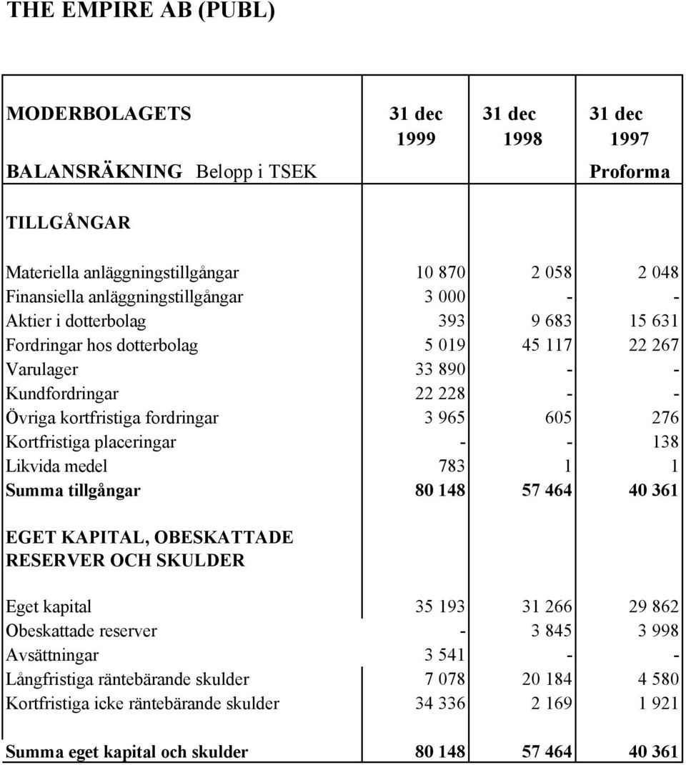 placeringar - - 138 Likvida medel 783 1 1 Summa tillgångar 80 148 57 464 40 361 EGET KAPITAL, OBESKATTADE RESERVER OCH SKULDER Eget kapital 35 193 31 266 29 862 Obeskattade reserver - 3 845 3