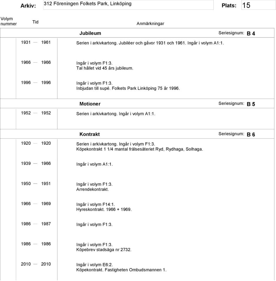 Kontrakt Seriesignum: B 6 1920 1920 Serien i arkivkartong. Ingår i volym F1:3. Köpekontrakt 1 1/4 mantal frälsesäteriet Ryd, Rydhaga, Solhaga. 1939 1966 Ingår i volym A1:1.