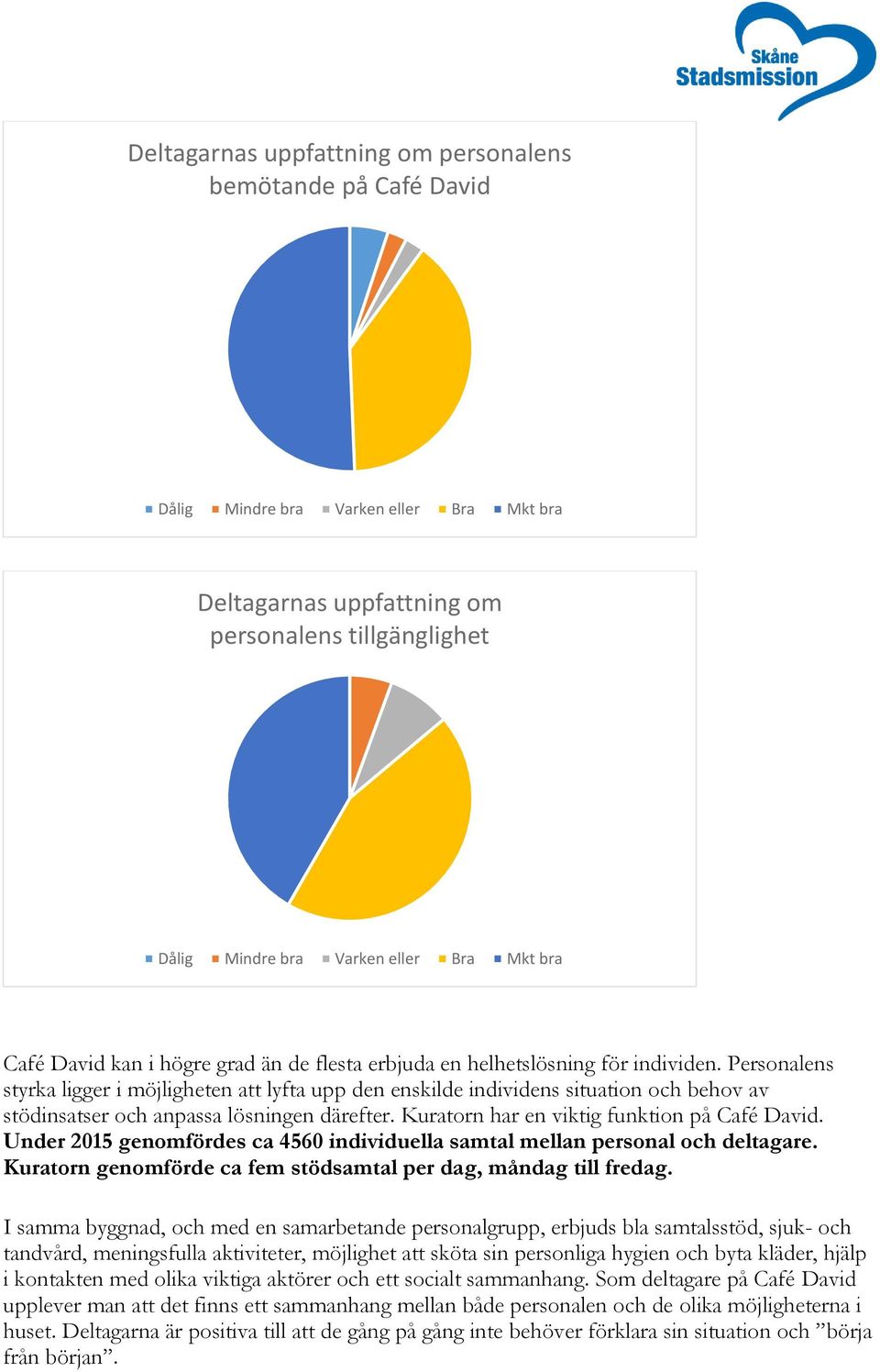 Under 2015 genomfördes ca 4560 individuella samtal mellan personal och deltagare. Kuratorn genomförde ca fem stödsamtal per dag, måndag till fredag.