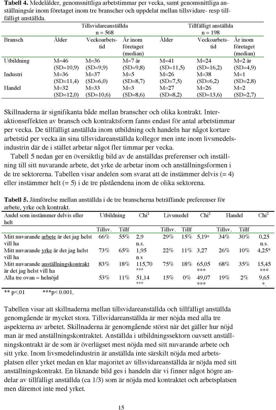 (SD=9,8) M=5 (SD=8,7) M=3 (SD=8,6) Ålder M=41 (SD=11,5) M=26 (SD=7,5) M=27 (SD=8,2) n = 568 Bransch Ålder Veckoarbetstid n = 198 Veckoarbetstid M=24 (SD=16,2) M=38 (SD=6,2) M=26 (SD=13,6)