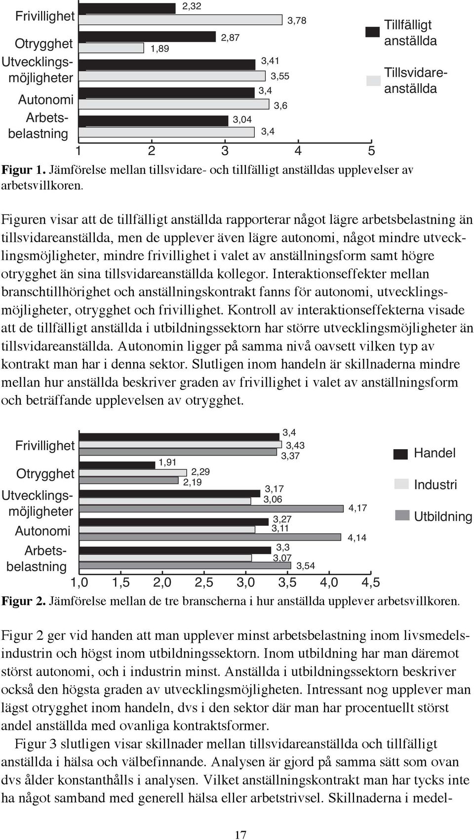 Figuren visar att de tillfälligt anställda rapporterar något lägre arbetsbelastning än tillsvidareanställda, men de upplever även lägre autonomi, något mindre utvecklingsmöjligheter, mindre