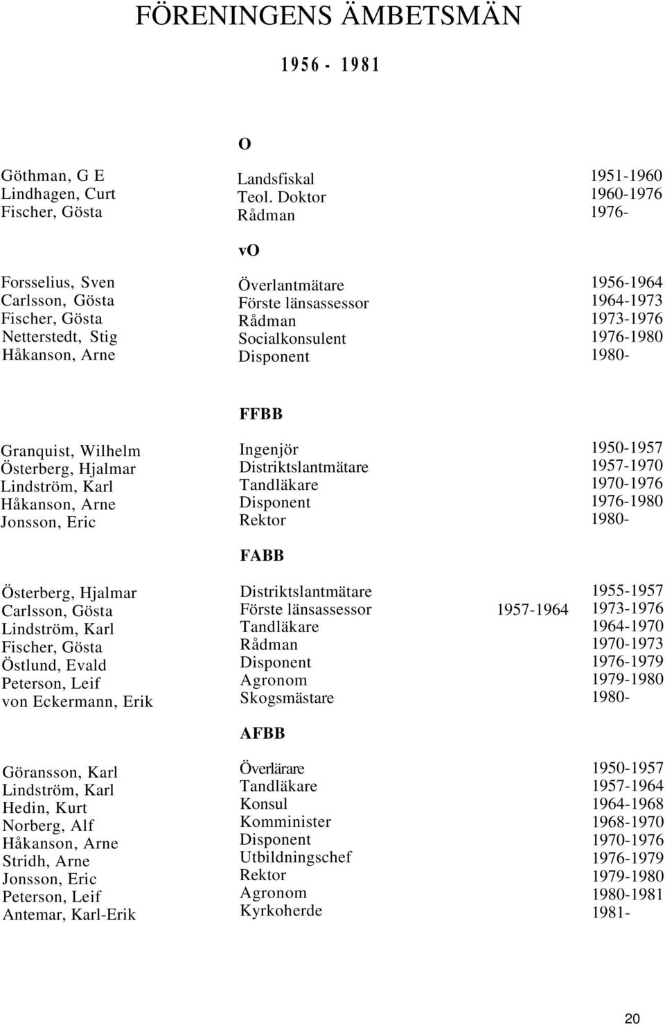 Lindström, Karl Håkanson, Arne Jonsson, Eric Ingenjör Distriktslantmätare Tandläkare Disponent Rektor 1950-1957 1957-1970 1970-1976 1976-1980 1980- FABB Österberg, Hjalmar Carlsson, Gösta Lindström,